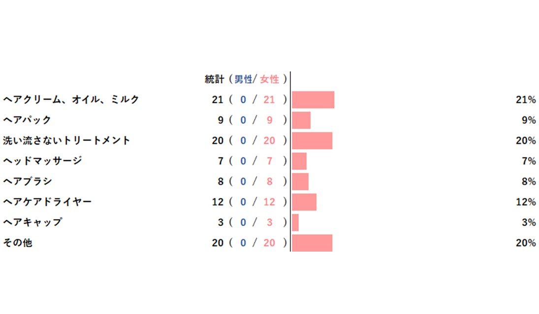 【アンケートレポート】おうち時間におすすめのヘアケアのアイテムを選んでください　1位は『ヘアクリーム、オイル、ミルク』