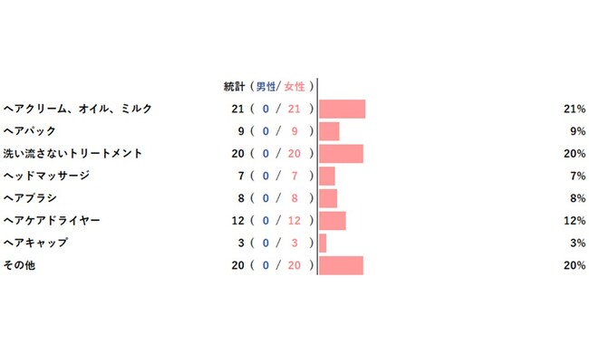 【アンケートレポート】おうち時間におすすめのヘアケアのアイテムを選んでください　1位は『ヘアクリーム、オイル、ミルク』