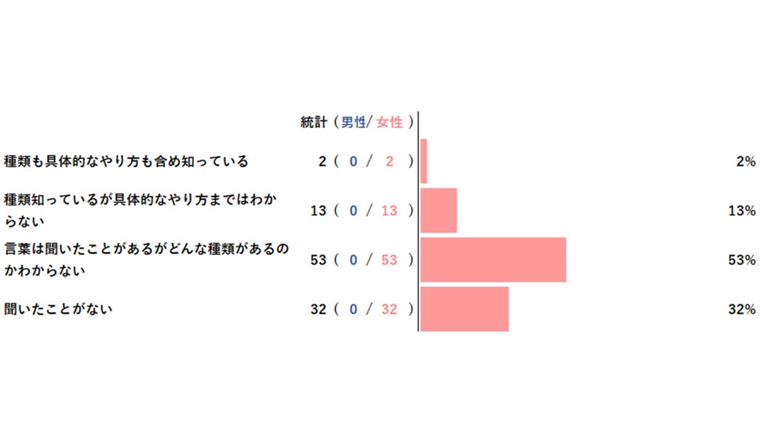 【アンケートレポート】髪質改善についてどのくらい知っていますか？　1位は『言葉は聞いたことがあるがどんな種類があるのかわからない』