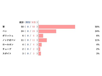 【アンケートレポート】好きなネイルオイルのタイプは？　1位は『筆』
