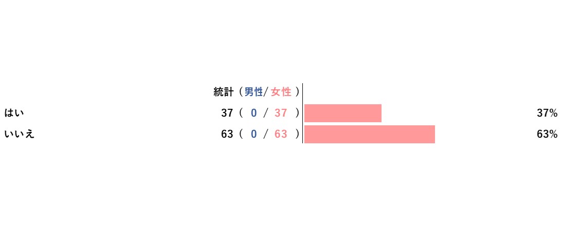 【アンケートレポート】目の下のクマに悩んでいますか？　多数回答は『いいえ』