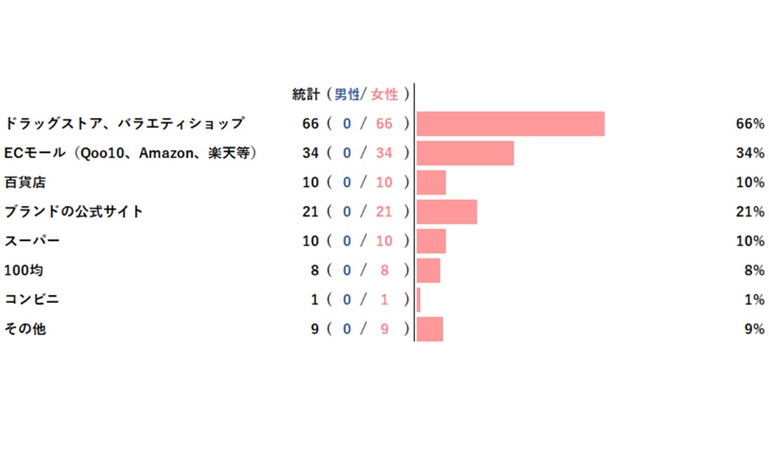 【アンケートレポート】化粧品の購入場所は？　1位は『ドラッグストア、バラエティショップ』