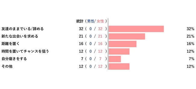 【アンケートレポート】『付き合えないけど友達でいたい』と言われた時どうしますか？　1位は『友達のままでいる/諦める』