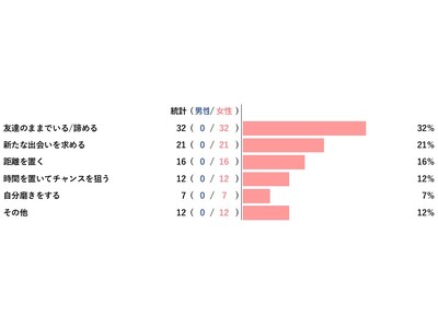 【アンケートレポート】『付き合えないけど友達でいたい』と言われた時どうしますか？　1位は『友達のままでいる/諦める』