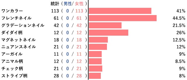 【アンケートレポート】職場でやってみたいネイルデザイン　1位は『ワンカラー』