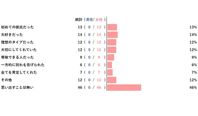 【アンケートレポート】元彼を思い出す理由であてはまるものは？　1位は『思い出すことは無い』