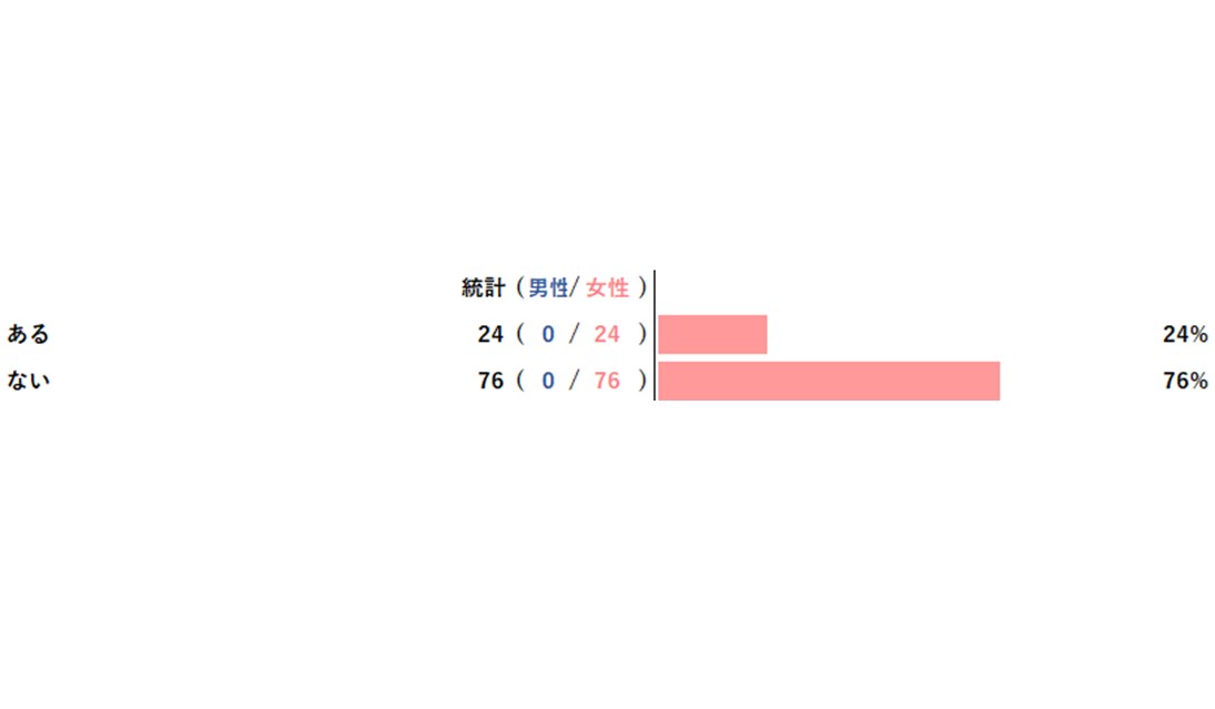 【アンケートレポート】医療機関や脱毛サロンでVIO脱毛をしたことはありますか？　多数意見は『ない』