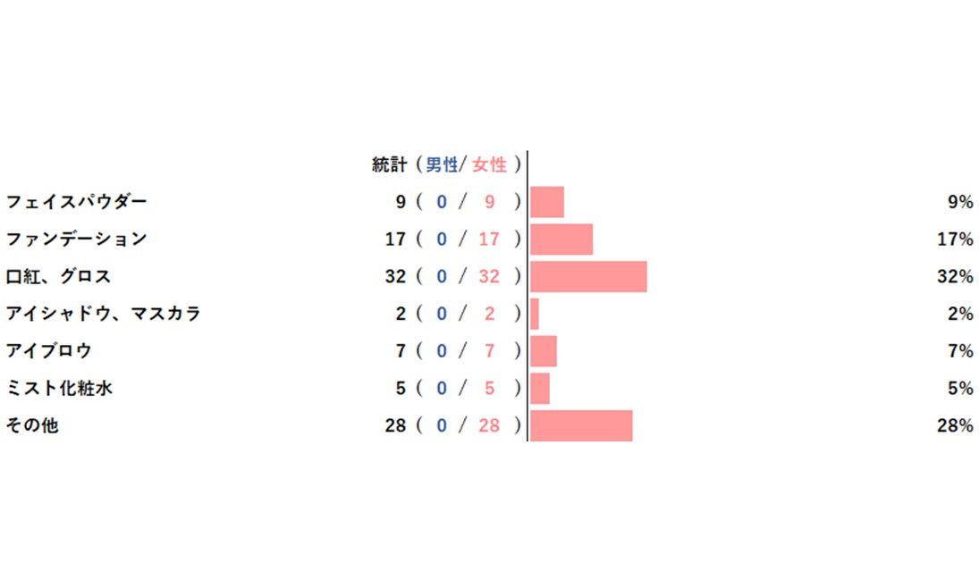 【アンケートレポート】外出時にこれだけは持ちたい化粧品は？　1位は『口紅・グロス』