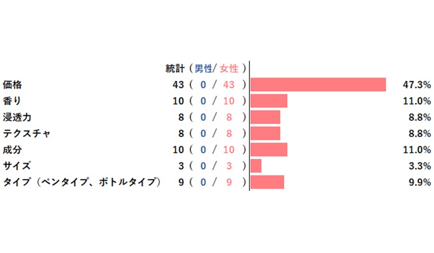 【アンケートレポート】ネイルオイルを購入する時に最もあてはまるもの　1位は『価格』