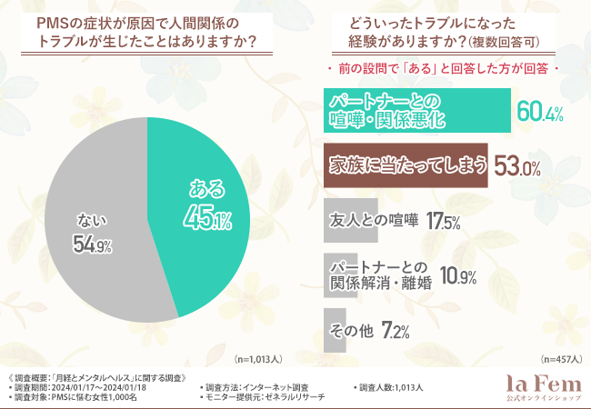 【生理前のイライラが原因で別居！】PMSに悩む女性の7割以上はメンタルの不調を感じているという結果に