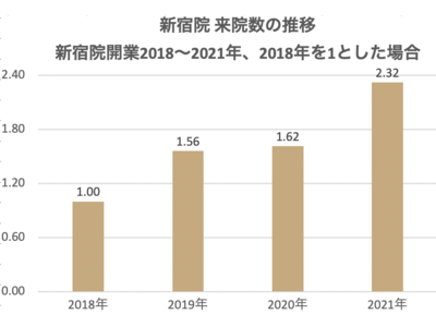 【4月不妊治療保険適応開始】治療継続のための「ストレスケア」、ニーズも増加～杉山産婦人科×天使のたまご～