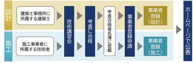 設計・施工者の皆様必見！ 『よこはま健康・省エネ住宅事業者登録・公表制度』令和７年度の受付を７月14日から開始！！