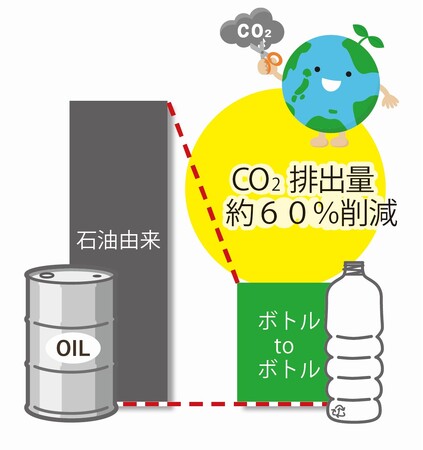 横浜市内5か所で地域コミュニティ型「ボトル to ボトル」水平リサイクルの実証実験をスタートしました！