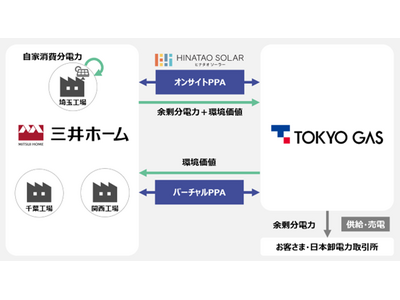国内初！薄型軽量太陽光パネルを活用したオンサイト＆バーチャルPPA（電力購入契約）