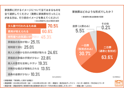 【家族葬の満足度は9割以上】参列者の範囲や費用へのイメージと現実のギャップを調査