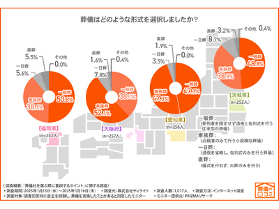 【地域別にみる葬儀の意思決定】茨城では4割超が“情報収集せず”に紹介だけで葬儀社を決定