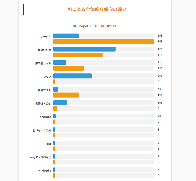 【調査データ公開】2,831件のAI引用を分析｜AIに選ばれる葬儀社の条件とは？