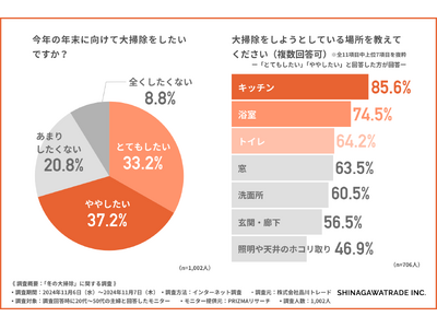 「冬の大掃除」シーズン到来！20代～50代の主婦に聞いた、年末掃除の実態