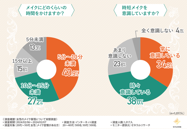 女性1,000名の約9割がメイクの手間を省きながら、多機能コスメを使用したいと回答！