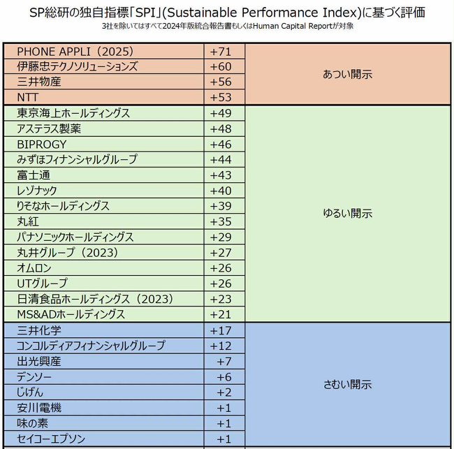 SP総研、人的資本開示の新評価基準「SPI」を用いた実践型ワークショップを本格始動