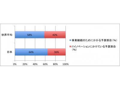 日本企業はITイノベーションに対する意識が希薄？ クラウドへの移行は3～4年先と考える企業が過半