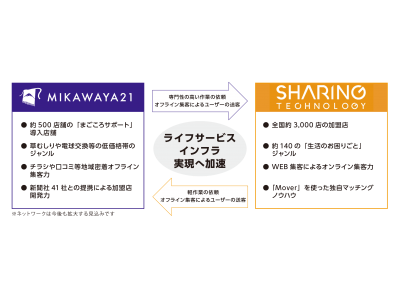 MIKAWAYA21、シェアリングテクノロジーと資本業務提携に関する基本合意締結