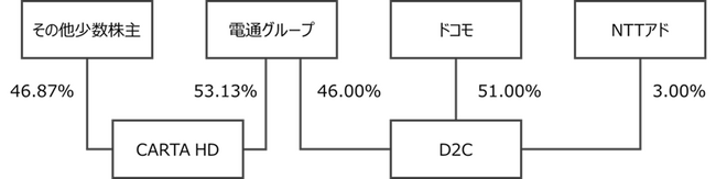 CARTA HD、ドコモによる公開買付け（TOB）の開始に関する賛同の意見表明及び応募推奨のお知らせ