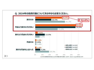 【2024年の投資結果の振り返りと2025年の展望に関する調査】 今年の投資の自己採点、投資中・上級者はやや高評価、初心者は中間的評価が最多。 2024年、2025年共に投資意欲が強い傾向に。