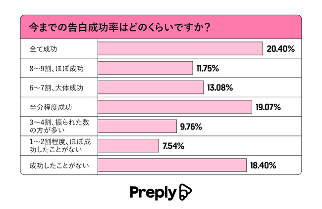 【2024年度】告白したことない人が4割以上！？　「今どきの告白スタイル」に関する調査結果を発表！