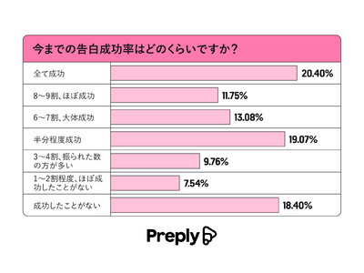 【2024年度】告白したことない人が4割以上！？　「今どきの告白スタイル」に関する調査結果を発表！