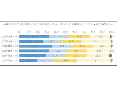 無洗米に関する意識調査結果