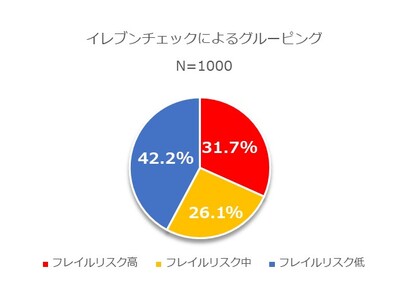 【調査レポート】シニアの健康問題、解決すべきは“運動不足”だけではない！？フレイルリスクが高いシニアの約半数が、家族以外の知人と1カ月以上も会わない生活を送っていることが判明！