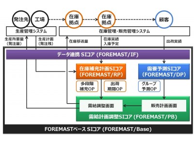 ロジスティクス・ネットワーク等4社が「国土交通省物流審議官表彰」を受賞キヤノンITSが需要予測システム「FOREMAST」関連SIサービス事業を強化