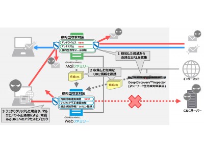 総合情報漏えい対策ソリューション「GUARDIANWALLシリーズ」Mail