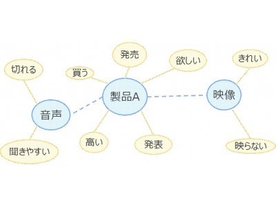 顧客の声をビジネスに生かすテキストマイニングツールを開発