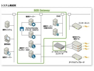 マルチプロトコルEDIサーバー「EDI-Master B2B Gateway」の新バージョンを販売開始