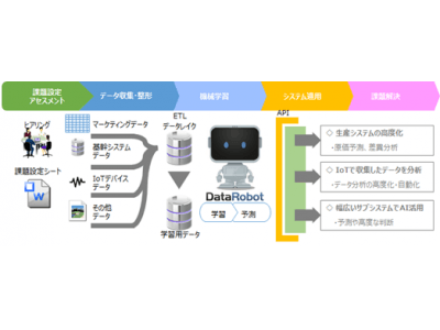 DataRobot社とSIコンサルティングパートナー契約を締結