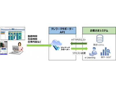 テレワーク支援サービス「テレワークサポーター」に新機能追加