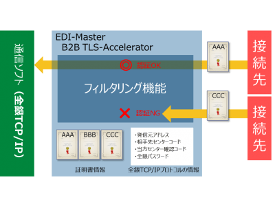 SSL/TLS中継サーバソフトウエア「EDI-Master B2B TLS-Accelerator」の新バージョンを販売開始 企業リリース ...