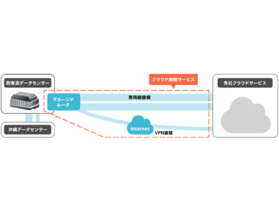 パブリッククラウドに接続可能なクラウド接続サービスを提供開始