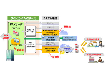 FAXサーバシステム「ライトニングFAX」の新バージョンを販売開始