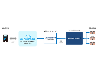 従来型EDIの早期切替えを支援する"EDI-Master Cloud for AnserDATAPORT接続サービス"を提供開始