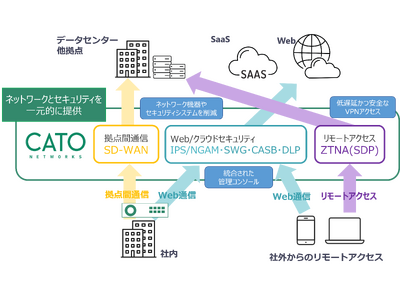 ゼロトラストセキュリティを実現する「Cato SASEクラウド」の提供を開始　ネットワークとセキュリティを一元化し機器やサービスの管理の手間を削減