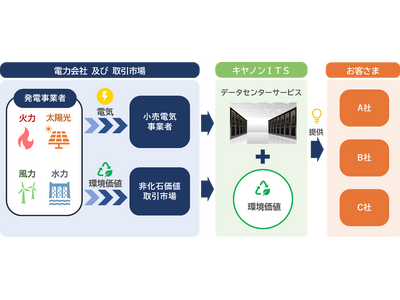 「西東京データセンター」利用者向けにカーボンニュートラルな電力を提供するサービスを開始