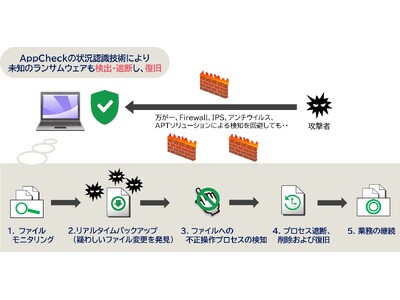 ランサムウェア対策ソフト「AppCheck」の提供を開始　独自の状況認識技術で未知のランサムウェアにも対応