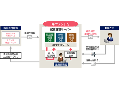 お客さま環境に合わせた脆弱性情報を提供する”脆弱性情報提供サービス”を開始