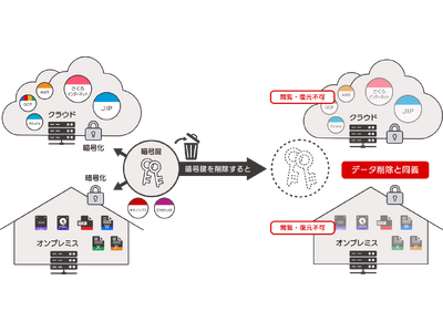 パブリッククラウド上の暗号化消去を実現する実証実験に参画