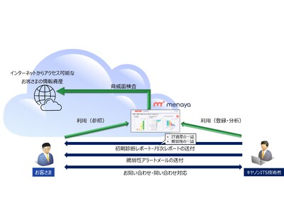 インターネットにさらされているIT資産を発見/報告する「ASMサービス」の提供を開始 サイバー攻撃の侵入口となりうるIT資産を発見し継続的に管理