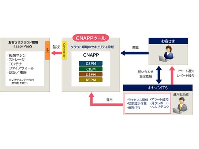 クラウド設定監査を行う「CNAPPサービス」の提供を開始　クラウド環境のセキュリティリスクを継続的に診断し可視化