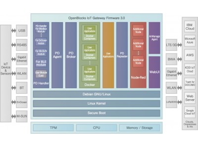 ぷらっとホーム、IoTゲートウェイ「OpenBlocks(R) IoT Family」の機能を大幅に強化するファームウェア「FW3.0」を提供開始